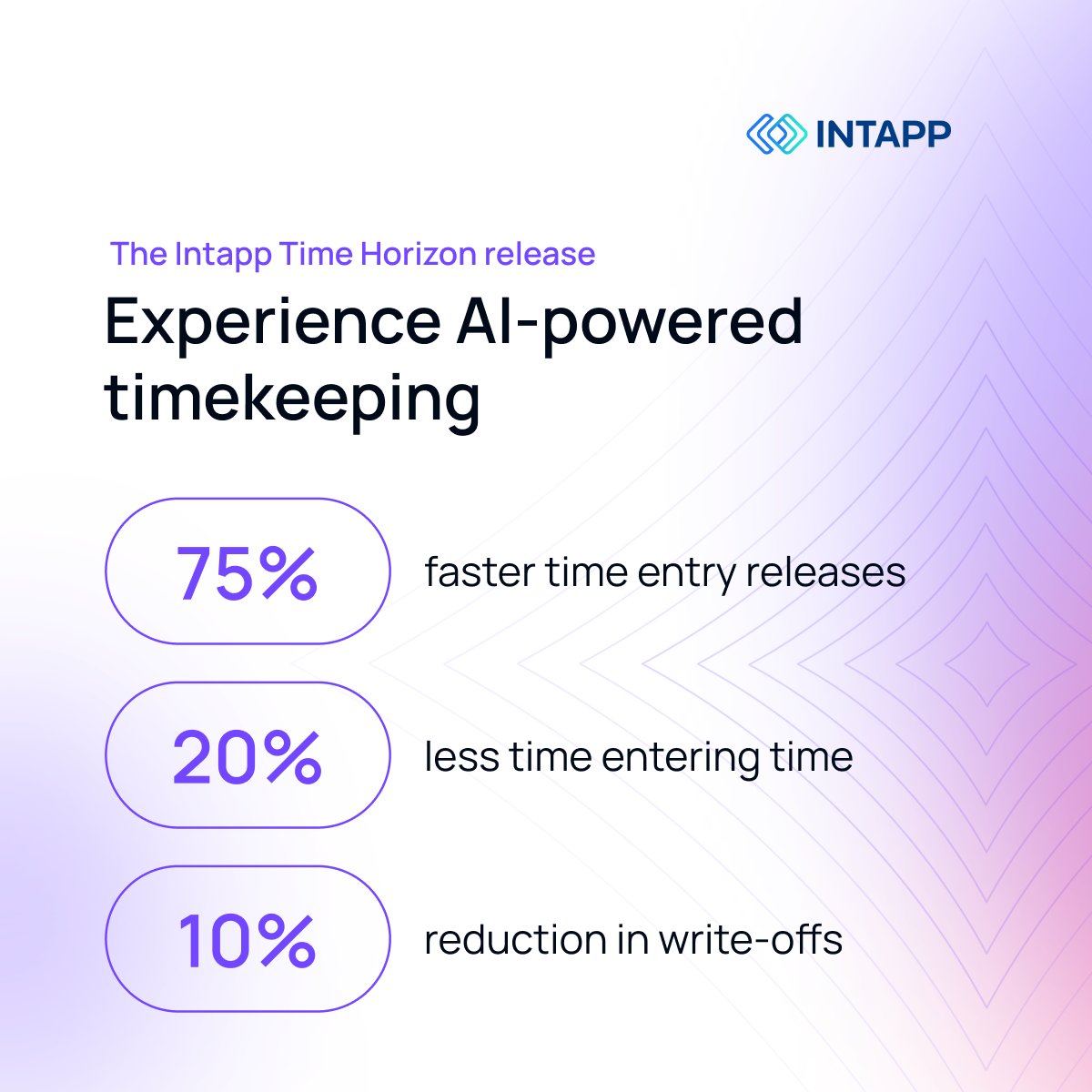 raquellewiscrm's tweet image. Activate the power of intelligent timekeeping with the new Intapp Time. Our latest release includes advanced GenAI that helps your firm maximize revenue, save time, and build client trust. Learn more: intapp.com/news/intapp-ti…
#IntappTime #Intelligen