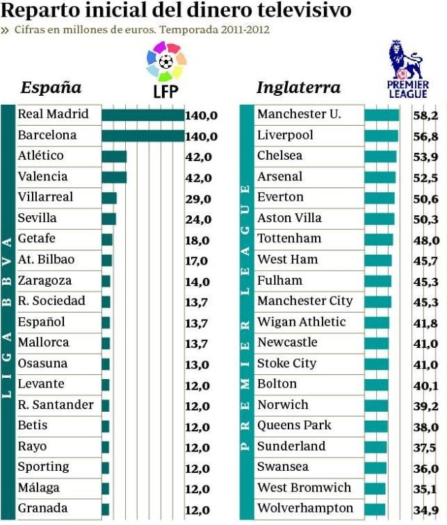 Que alguien le diga a "Twitter Madrid" que si La Liga actual es una basura es por el robo a mano armada de Madrid y Barcelona al resto de los 18 equipos de la Liga desde inicios del siglo.