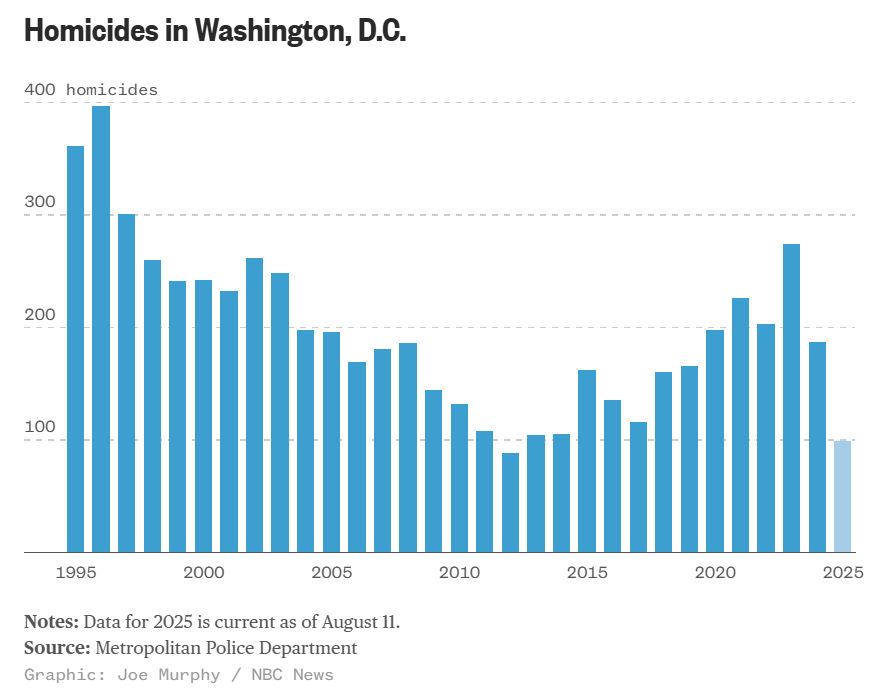 ianbremmer's tweet photo. homicide rates in washington dc since 1995 https://t.co/543F4BwTBb