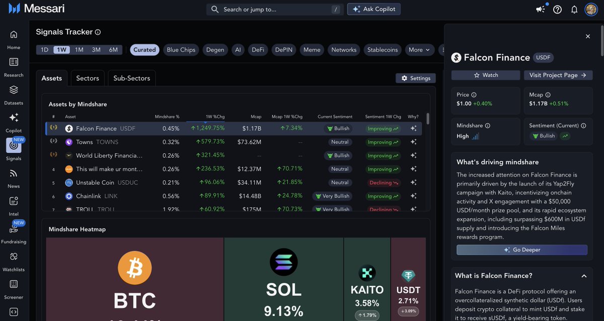 Patryk (@solofunk30) on Twitter photo This week's <a href="/MessariCrypto/">Messari</a> Signals top gainer is <a href="/FalconStable/">Falcon Finance</a>, up 1,250%.
Looked into Falcon Finance over the weekend and am considering snagging $USDf to LP on <a href="/pendle_fi/">Pendle</a>.
It seems to be a more risk-on version of <a href="/ethena_labs/">Ethena Labs</a> and has already grown to over $1.32B in TVL. This week's <a href="/MessariCrypto/">Messari</a> Signals top gainer is <a href="/FalconStable/">Falcon Finance</a>, up 1,250%.
Looked into Falcon Finance over the weekend and am considering snagging $USDf to LP on <a href="/pendle_fi/">Pendle</a>.
It seems to be a more risk-on version of <a href="/ethena_labs/">Ethena Labs</a> and has already grown to over $1.32B in TVL.