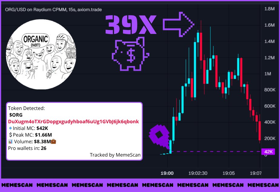 memescan_alpha's tweet photo. $ORG JUST HOSTED THE BIGGEST PRO WALLET PARTY WE’VE EVER SEEN 🚀💸

🟣From $42K to $1.66M before you could blink.
🟣39X in seconds, $8.38M volume.
🟣26 pro wallets inside.

When they all move together, it’s explosive.

DuXugm4oTXrGDopgxgudyhboaf6uUg1GVbJ6jk6qbonk