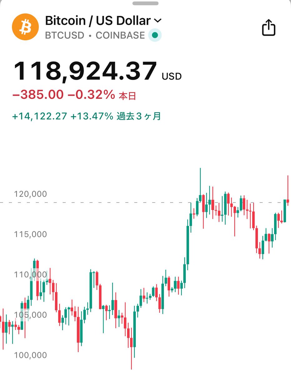 ビットコイン、なんかカスみたいな上ヒゲが…😡