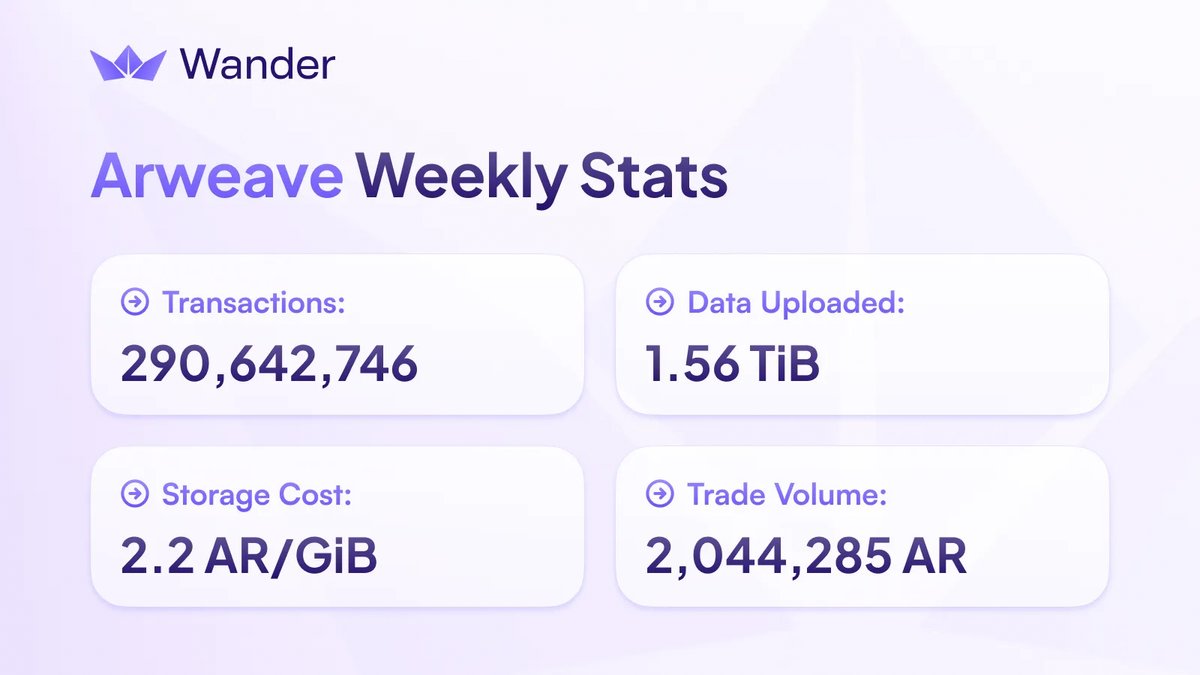 Arweave Weekly Update 📊
• Transactions: 290.6M (⬆️ 0.1%) 
• Data Uploaded: 1.56 TiB (⬇️ 12.4%) 
• Storage Cost: 2.20 AR/GiB (⬇️ 0.9%) 
• Trade Volume: 2.04M AR (⬆️ 16.1%)  

Network Totals 🌐
• Total Txns: 19.68B
• Addresses: 298,760
• Weave Size: 323.84 TiB  

The