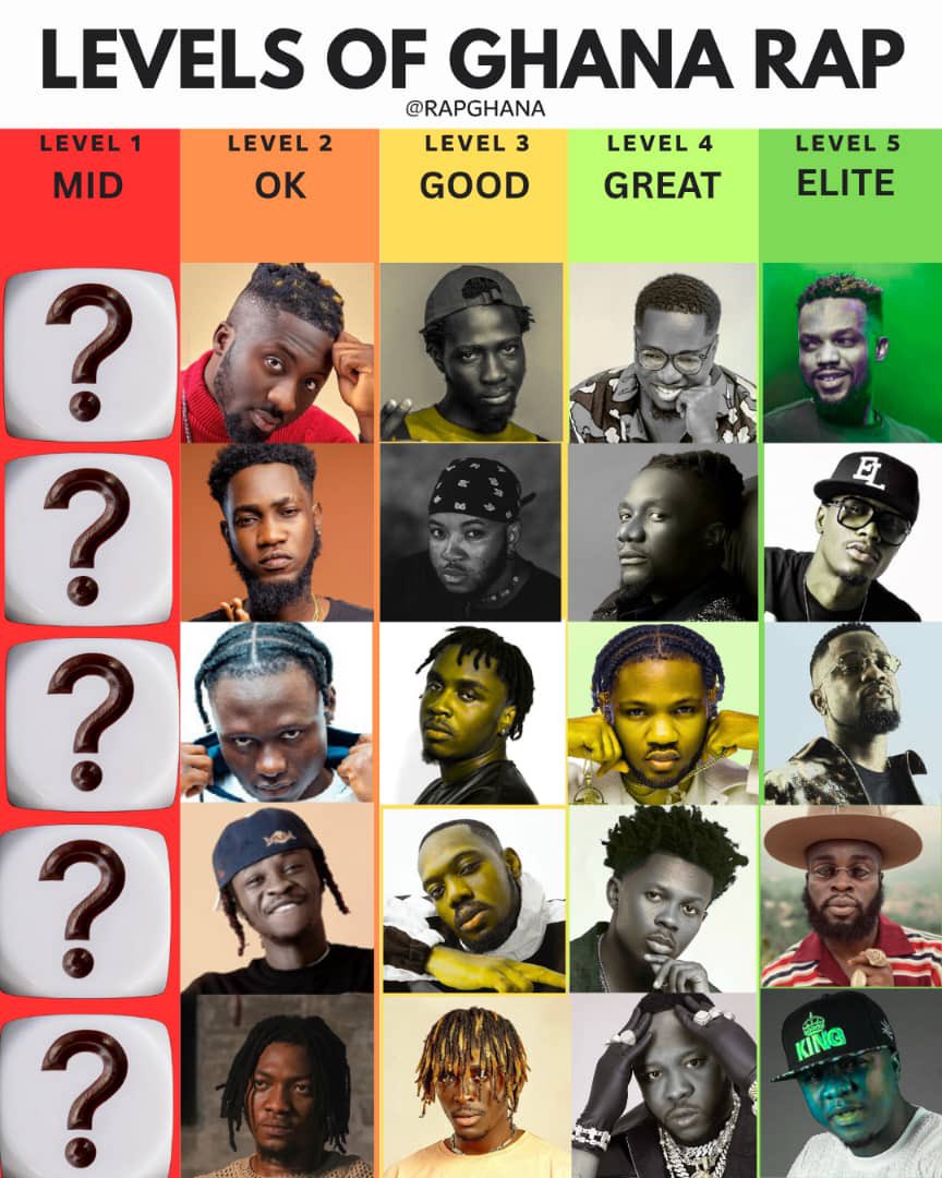 RapGhana's tweet photo. 🎙️ #ENTERTAINMENT 🚨
Levels of Ghana Rap and the rappers in each level 🇬🇭💥💥

Which 5 rappers will you consider as mid(not bad not good)? #GHANARAP 🇬🇭 🔥 👇 https://t.co/sJOiYWfmEV