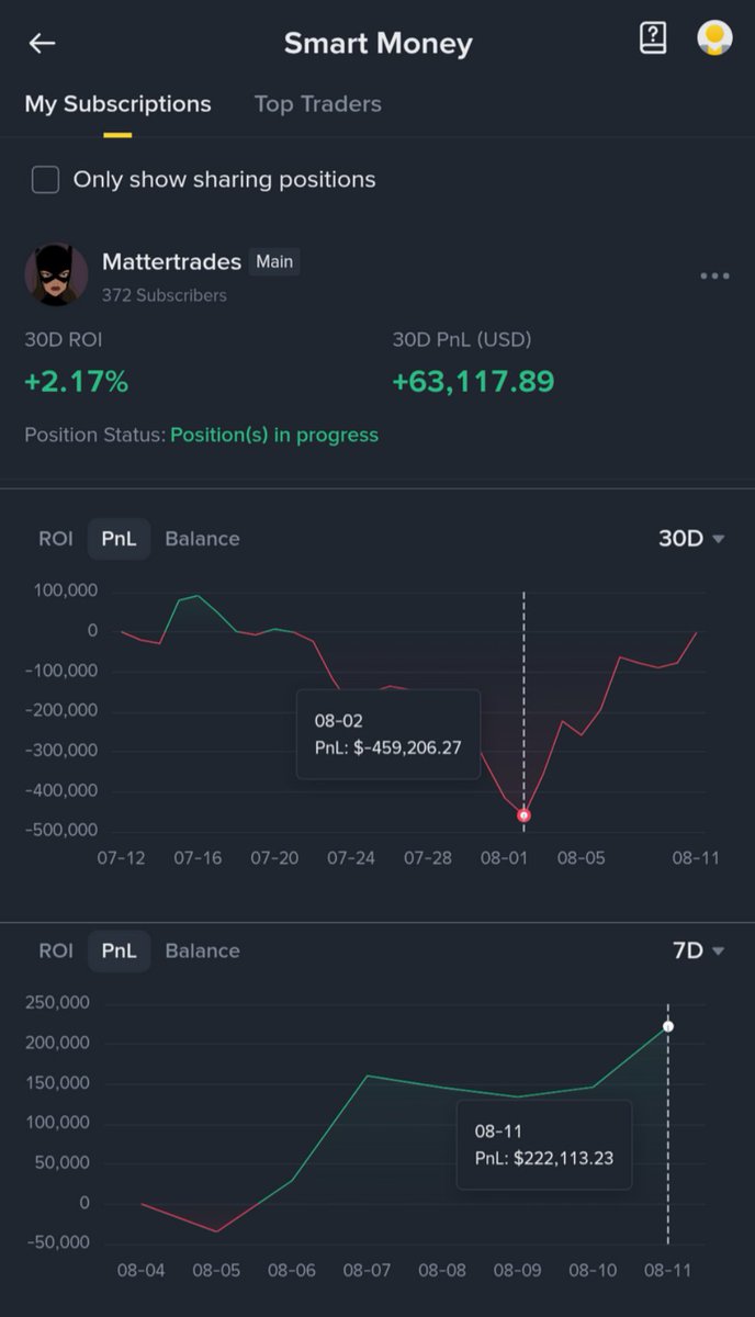 From sitting on a -$459K unrealized los
to flipping it into +$286K profit in just 7 days.
That’s what Mattertrades just pulled off.

Most people would’ve panicked halfway through that drawdown.
Closed the position.
Taken the loss.
Then spent weeks beating themselves up about it.