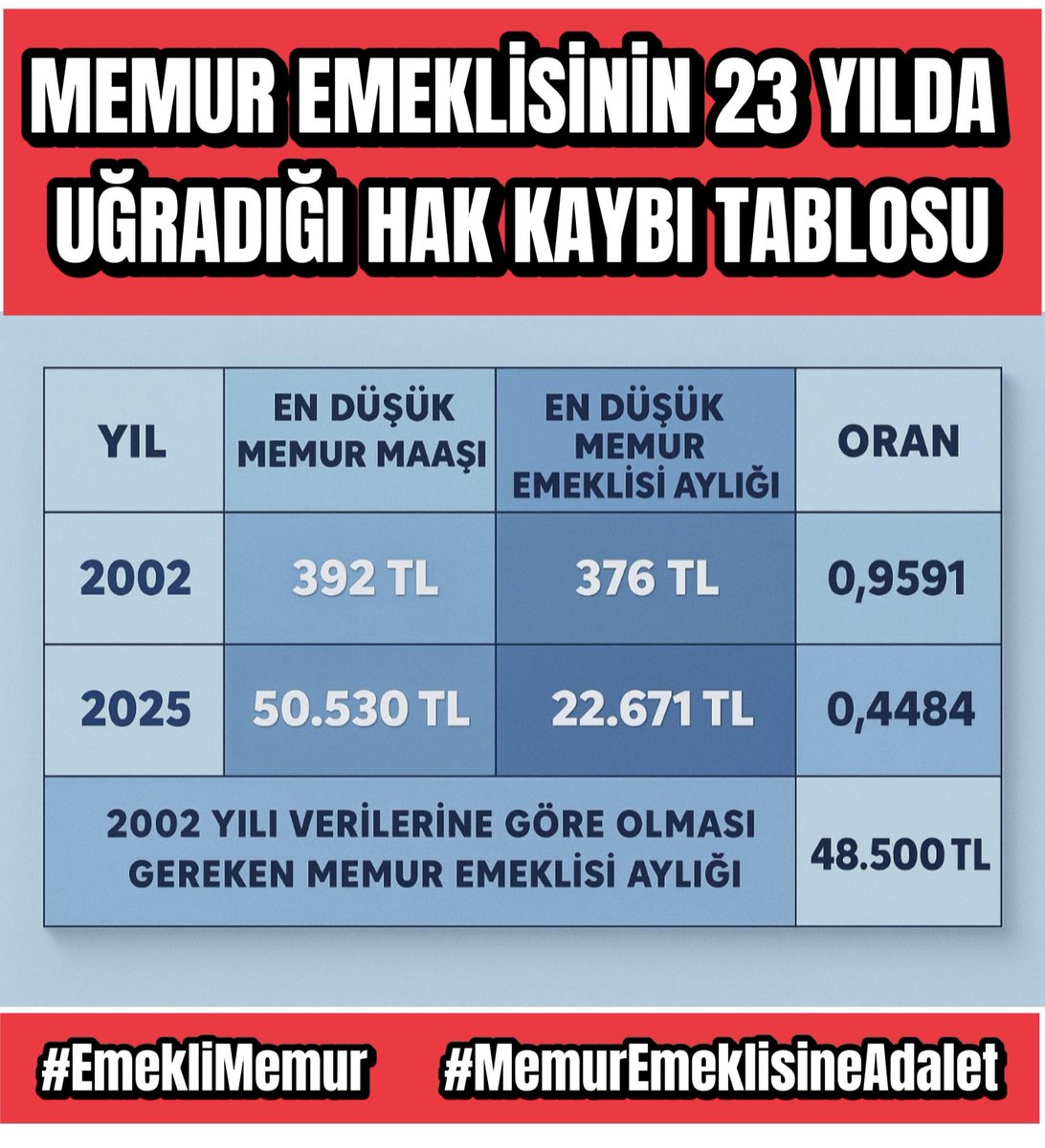 tezel (@tezellll) on Twitter photo #MemurMaaştaFarkYedi ancak
#EmekliMemur farkında farkını yedi. Memur emekli olamıyor neden? Seyyanen ek ödeme 18.682 tl emekli memurun yasal hakkıyken verilmediğinden
<a href="/_aliyalcin_/">Ali YALÇIN</a> ne memuru ne de Emekli Memuru umursamıyor
#MemurEmeklisineAdalet #MemurMaaştaFarkYedi ancak
#EmekliMemur farkında farkını yedi. Memur emekli olamıyor neden? Seyyanen ek ödeme 18.682 tl emekli memurun yasal hakkıyken verilmediğinden
<a href="/_aliyalcin_/">Ali YALÇIN</a> ne memuru ne de Emekli Memuru umursamıyor
#MemurEmeklisineAdalet