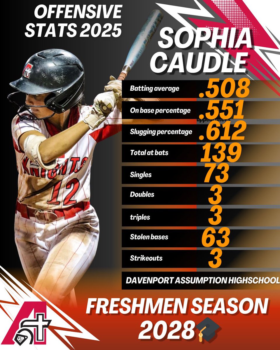 Sophia Caudle (@sophia_cau14844) on Twitter photo Since summer is ending here’s my freshmen season at <a href="/davahssoftball/">Assumption Softball</a>. I now hold the school record for most steals in a season being 63 and have over 100 steals in 2 seasons.
<a href="/fastpitchhavoc/">HEARTLAND HAVOC GIRLS FASTPITCH</a> <a href="/09_havoc/">Heartland Havoc 16u Premier Maraden</a> <a href="/CoachFerrill/">Ron Ferrill</a> <a href="/CoachBella42/">Bella Norton</a> <a href="/CoachPinkerton/">Jamie Pinkerton</a> <a href="/USASoftballREC/">USA Softball Recruiting🥎</a> <a href="/BadgerSoftball/">Wisconsin Softball</a> Since summer is ending here’s my freshmen season at <a href="/davahssoftball/">Assumption Softball</a>. I now hold the school record for most steals in a season being 63 and have over 100 steals in 2 seasons.
<a href="/fastpitchhavoc/">HEARTLAND HAVOC GIRLS FASTPITCH</a> <a href="/09_havoc/">Heartland Havoc 16u Premier Maraden</a> <a href="/CoachFerrill/">Ron Ferrill</a> <a href="/CoachBella42/">Bella Norton</a> <a href="/CoachPinkerton/">Jamie Pinkerton</a> <a href="/USASoftballREC/">USA Softball Recruiting🥎</a> <a href="/BadgerSoftball/">Wisconsin Softball</a>