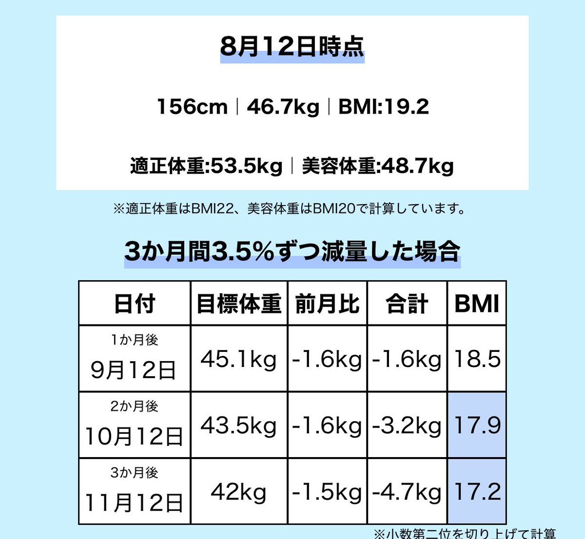 _04xs's tweet photo. 🤍 体重記録 🤍 https://t.co/NNYXA6hWMZ