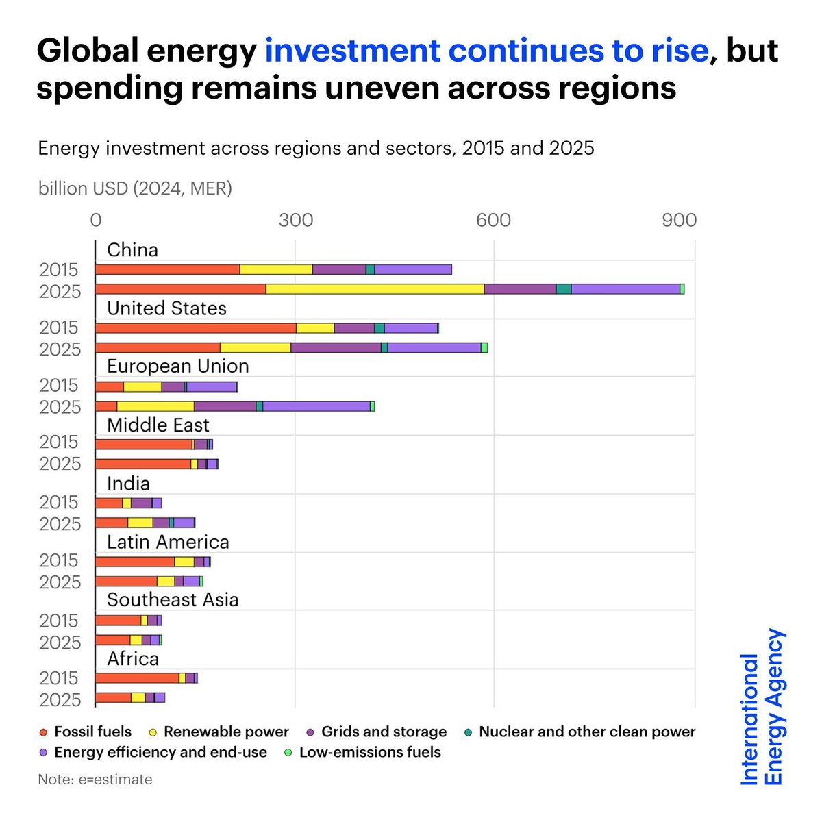 IEA's tweet photo. Total energy investment has risen in the past decade, but spending remains uneven globally

China, the US &amp; the EU saw strong growth, while many developing economies, especially in Africa, are struggling to mobilise capital for energy infrastructure 👉 https://t.co/0ah51IX68F https://t.co/l90Q2QNZ9U