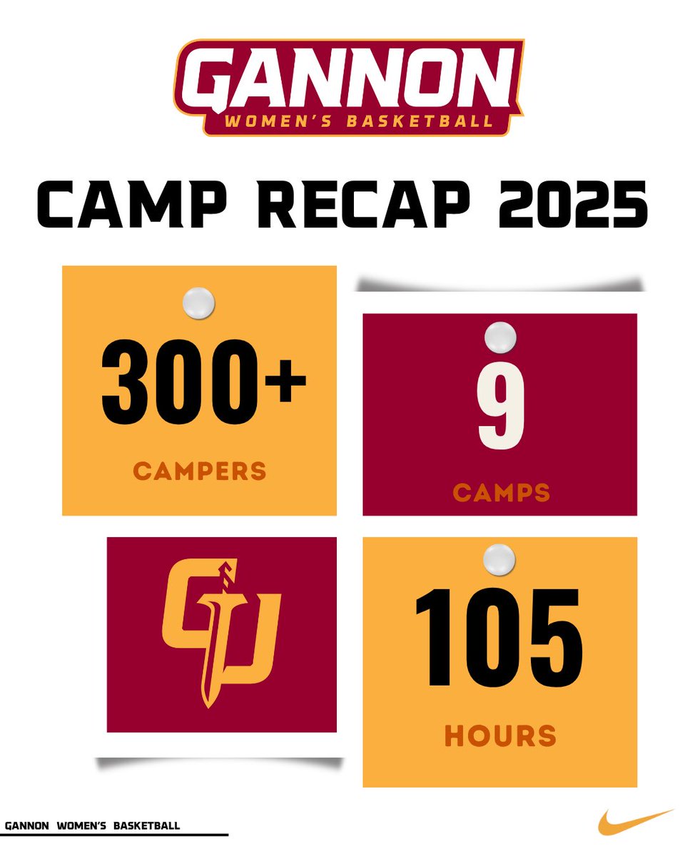 Gannon was the place to be this summer ☀️ We were so grateful to host over 300 campers from June to August 🤩🗓️

Good luck to all our campers this school year! 📚 And remember to come visit us in the Highmark starting in November!! 🎟️ 🏀

#GannonWBB