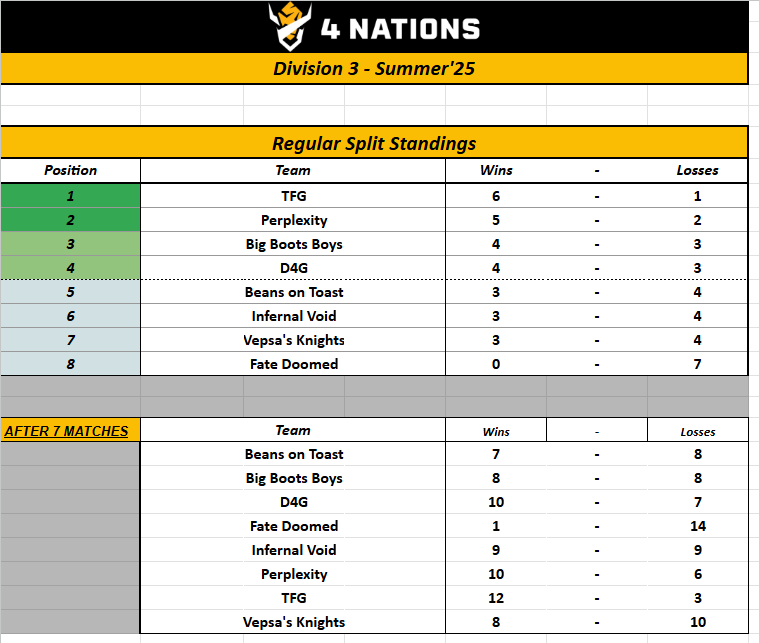 PinGun_LoL's tweet photo. We went crazy and took the solid 1st place after clean games from today. 2-0 sweep today puts us on 6-1 record and sends us as 1st Seed going into Playoffs. See ya in the Playoffs where our Upper Bracket run starts on August 28. @TFGesports_ @TheUKEL https://t.co/lKtAYah4a5