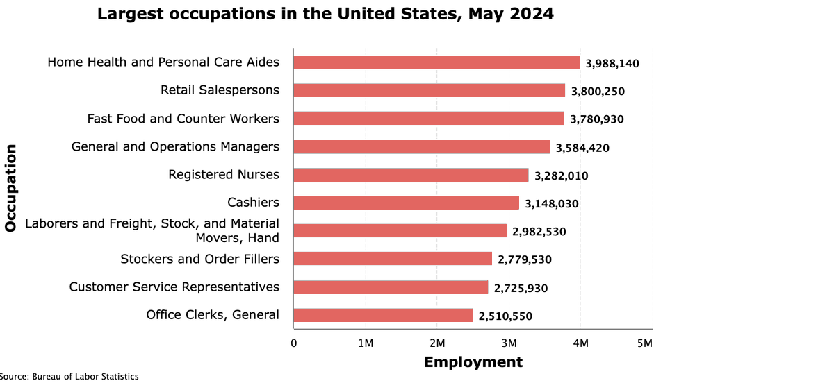 I don't have a particular agenda in posting this except that I would definitely not have guessed this chart, and it seems like one of the the strongest "the US is spending a significant part of its money caring for the elderly" graphs I have ever seen