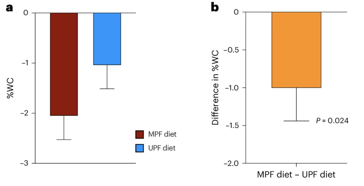 Adam Rochussen (@adamrochussen) on Twitter photo I used to be a hardcore IIFYM guy. A calorie is a calorie, right?
New <a href="/NatureMedicine/">Nature Medicine</a> paper shows that, even when protein, total carbs, total fat, salt, and fibre are equivalent, a minimally-processed diet outperforms an ultra-processed diet for fat loss over an 8-week RCT. I used to be a hardcore IIFYM guy. A calorie is a calorie, right?
New <a href="/NatureMedicine/">Nature Medicine</a> paper shows that, even when protein, total carbs, total fat, salt, and fibre are equivalent, a minimally-processed diet outperforms an ultra-processed diet for fat loss over an 8-week RCT.