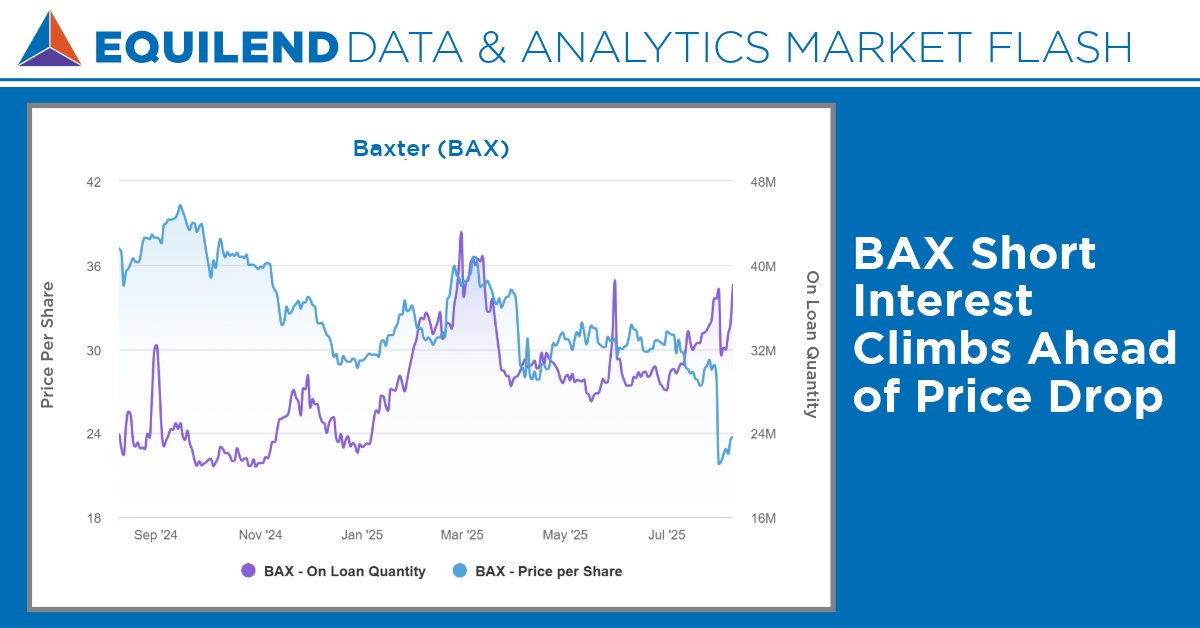 How do you spot a 22% drop before it happens? After a May recall, our data showed rising short interest in $BAX - weeks before a guidance cut sank shares. #bax #shortinterest

Book a demo: equilend.com/contact-us/ 

equilend.com/insight/press-…
