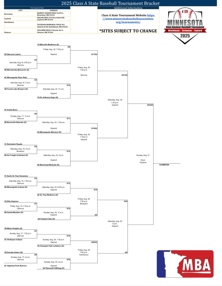 Shakopee Baseball (@shakopeeindians) on Twitter photo Full tournament bracket. Plan accordingly 😎! Good luck to all 4 Section 2A squads <a href="/section3B/">MBA Section 2A</a> <a href="/JSchlepStadium/">“The Joe”</a> <a href="/RVLbaseball/">RIVER VALLEY LEAGUE ⚾️</a> <a href="/MinnBaseball/">Minnesota Baseball Association</a> <a href="/BobcatsBaseball/">Burnsville Bobcats</a> <a href="/WaconiaLakers/">Waconia Lakers</a> <a href="/Chaskacubs/">Chaska Cubs</a> Full tournament bracket. Plan accordingly 😎! Good luck to all 4 Section 2A squads <a href="/section3B/">MBA Section 2A</a> <a href="/JSchlepStadium/">“The Joe”</a> <a href="/RVLbaseball/">RIVER VALLEY LEAGUE ⚾️</a> <a href="/MinnBaseball/">Minnesota Baseball Association</a> <a href="/BobcatsBaseball/">Burnsville Bobcats</a> <a href="/WaconiaLakers/">Waconia Lakers</a> <a href="/Chaskacubs/">Chaska Cubs</a>