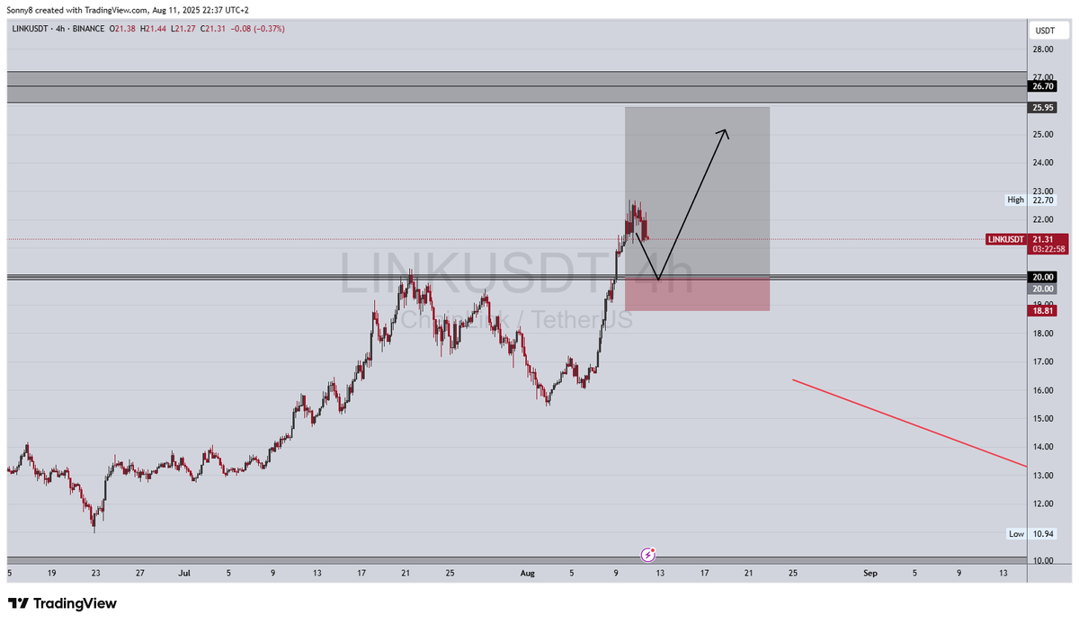 InsidetradingIT's tweet photo. $LINK playing out perfectly!

But before continuation to $26 i will look at $20 region on lower timeframes for longs! 🚀👀

#LINK is soo strong! 💪

#DeFi #Chainlink #Bitcoin #BullRun #Altseason