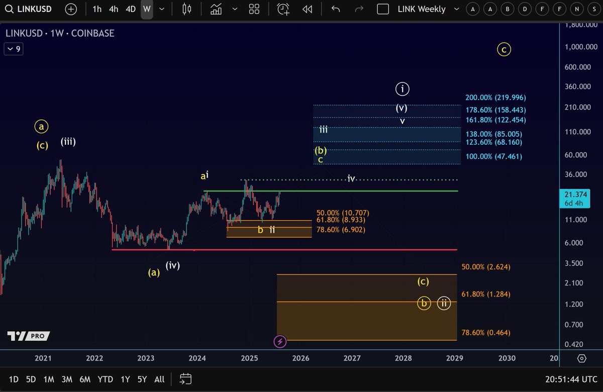 LINK could reach cycle highs north of $100 in my view. However, I see $47  as first key target and we have to see how the price reacts to this region.  This
