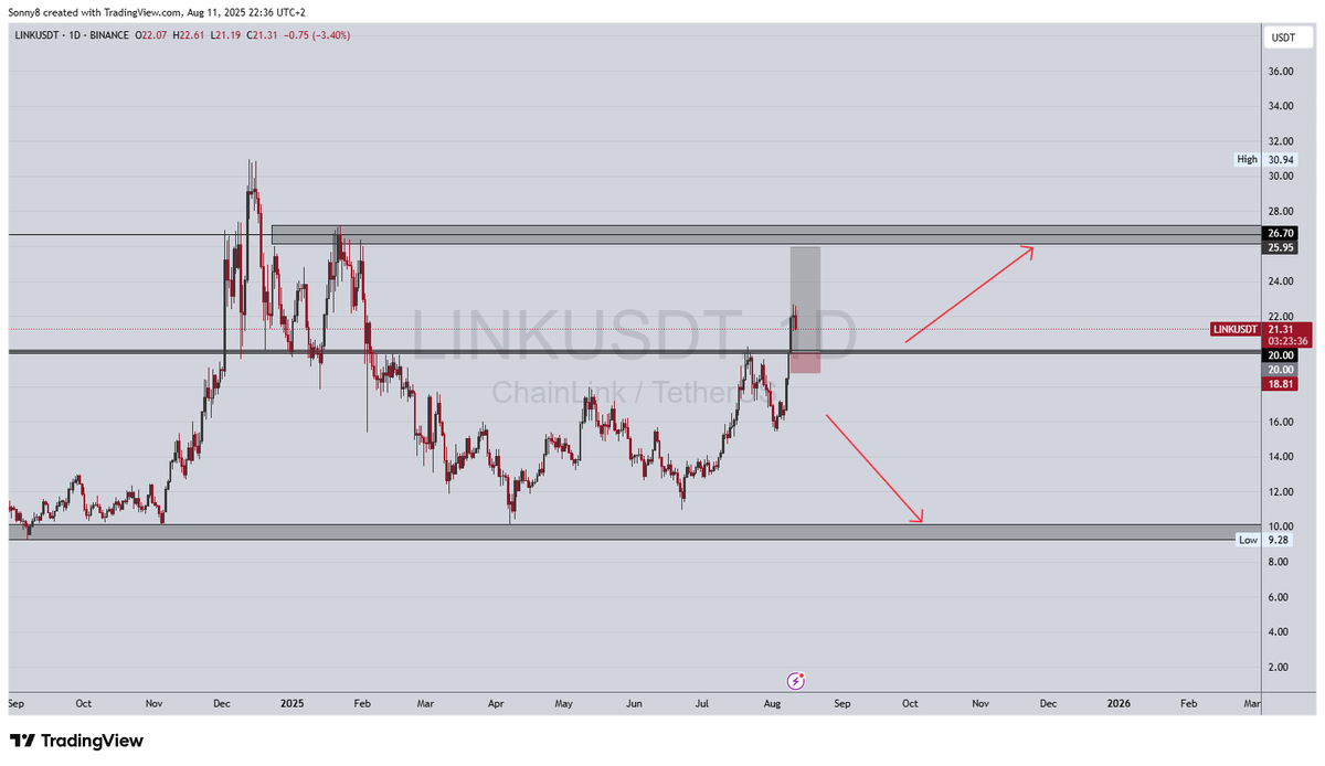 InsidetradingIT's tweet photo. $LINK playing out perfectly!

But before continuation to $26 i will look at $20 region on lower timeframes for longs! 🚀👀

#LINK is soo strong! 💪

#DeFi #Chainlink #Bitcoin #BullRun #Altseason
