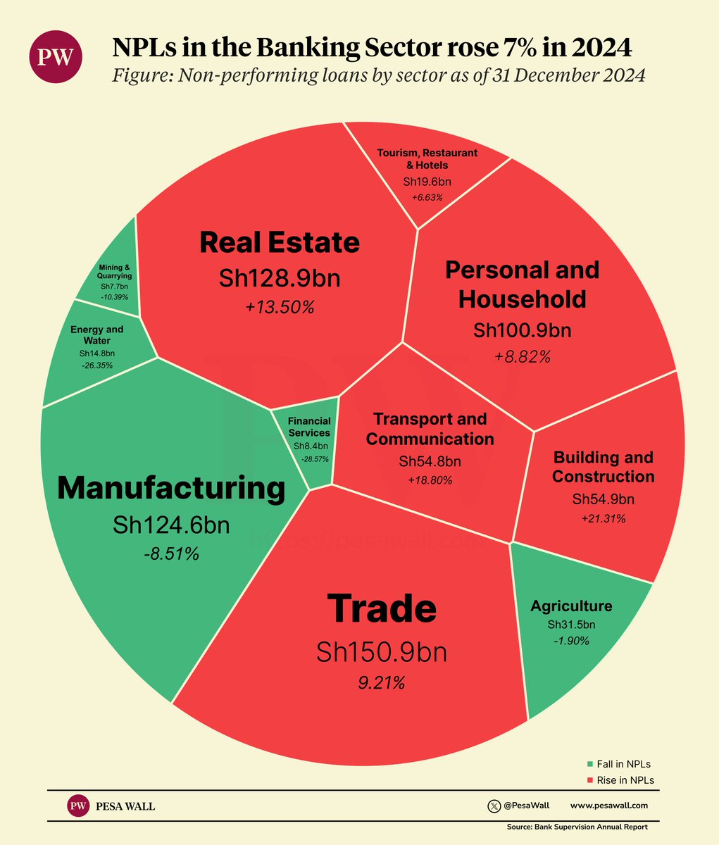 Non performing loans in the banking sector rose 7% to Sh697bn last year.

Gross loans dropped by 2.7% from Sh4.18tn to Sh4.08tn.