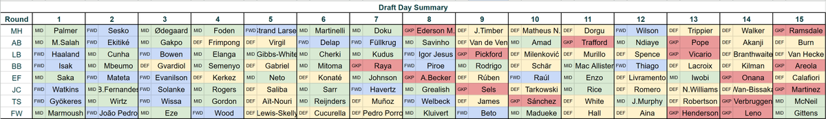 ofpl_draft's tweet photo. Main draft completed. Who won the draft? #DraftFPL https://t.co/JImuUUJmtT