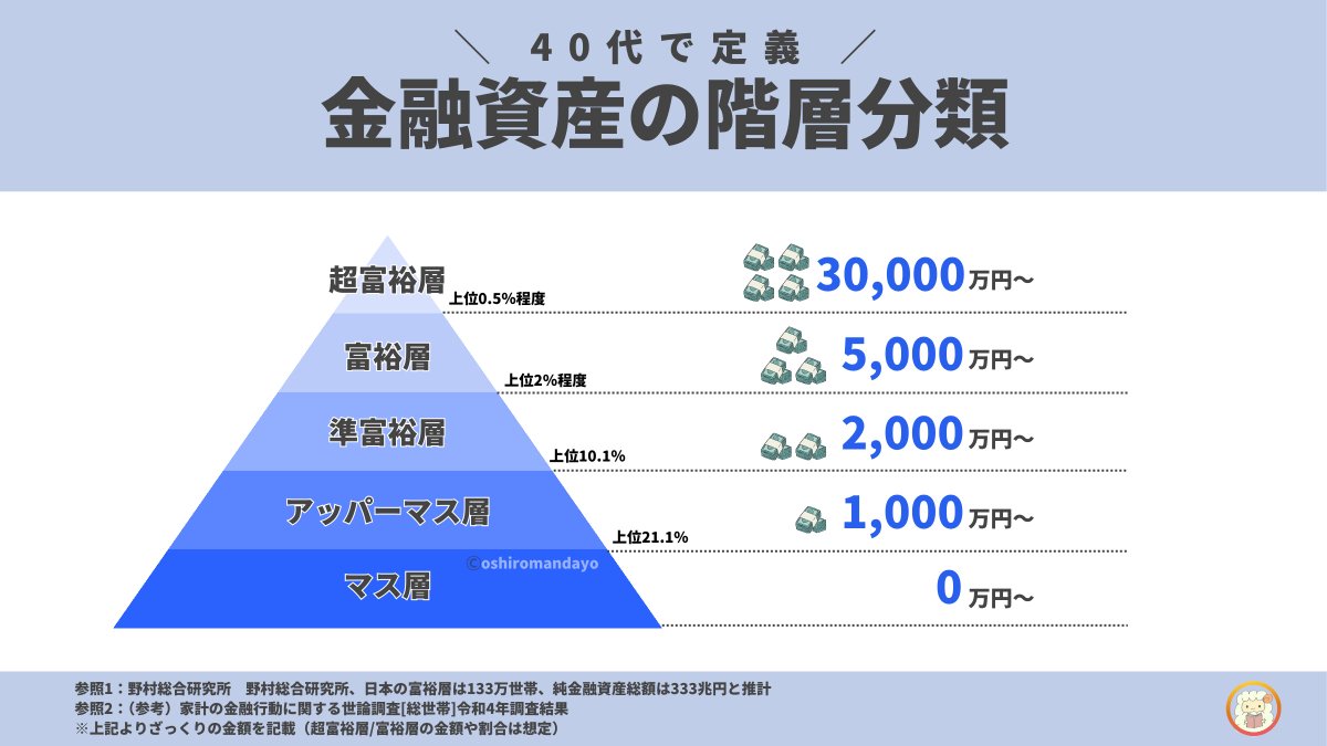 40代で5,000万円あれば富裕層の実力あります。他の年代はリプ欄からどうぞ