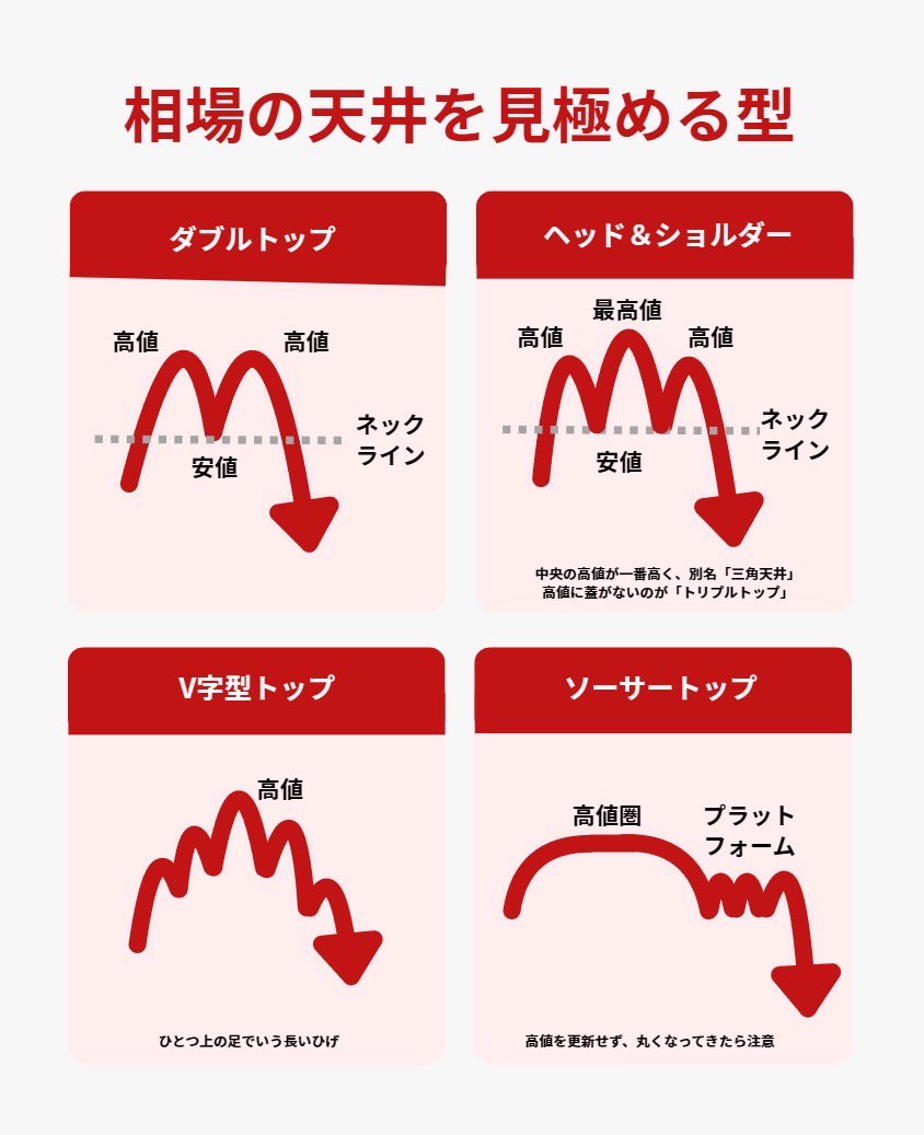ビットコインや日経平均がどんどん上がってるので反転のサインを共有。これ知らないと本当に危険です。上昇中に買う時はよく見て判断して下さい。新NISA買っ てる人も覚えておくと◎初心者は↓↓