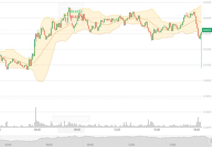 EweWoli's tweet photo. $FETRecommended price $0.5317, current price $0.6323  #FET is currently up 18.920%  Now breaking through another key resistance level, expected to reach $1 in the next few days.  Let's celebrate together🚀 https://t.co/xvMLYtf5qs