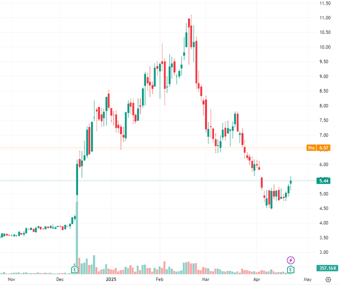 EweWoli's tweet photo. Hot stock recommendations  $MIND Current price: $5.44 Buy  MindMed announced that the MM-120 Phase III trial reached the primary endpoint, and the stock price rose 20% before the market  If it breaks through the $6.00 resistance, it may start a new round of rise📈 https://t.co/1kVsUNzc0x
