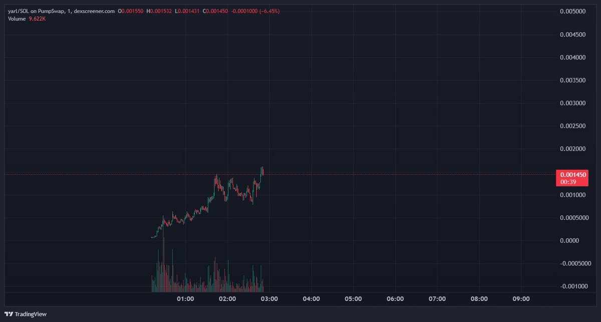 New ATH at 1.6 for $YARL

Lets see where this is going 

zJQQ2zZ5ggJKXBpaNNxJdmB2JJodJJvudQUbyZQpump