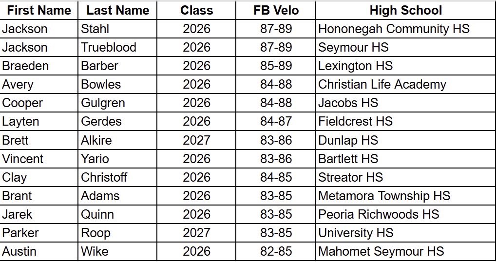 Unfortunately our event in Peru, IL was cut short due to weather but we were able to see some great arms! 13 guys that hit 85+ 🔥🔥🔥