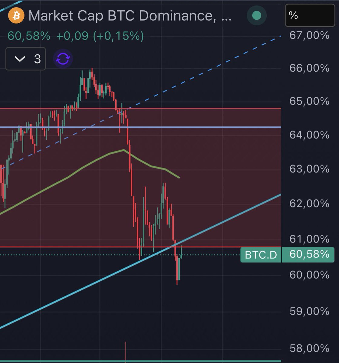 aydin_eth's tweet photo. Manzara güzel 🍀 
#bitcoin #eth https://t.co/ko972GCo03
