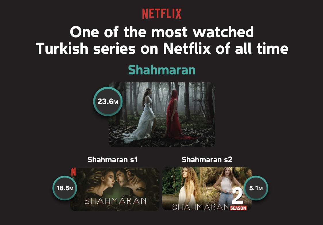 Highlight of #shahmaran -one of the most watched Turkish series on Netflix By Views 
⭐️ Top 5 Most Watched-Global entries Season 1
⭐️ Top 4 Most Watched-Global entries Season 2
⭐️ Top 5 Most Watched  of all time -Season 1 
⭐️ Top 6 Most Watched of all time - All seasons together