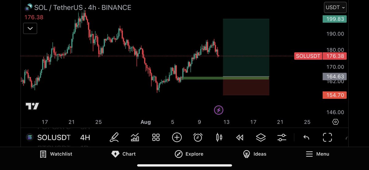 cryptostormm's tweet image. $SOL
Manual Stops (H4 closes below) 

#SOL #SOLANA #Altseason #BullRun #BTC #ETH