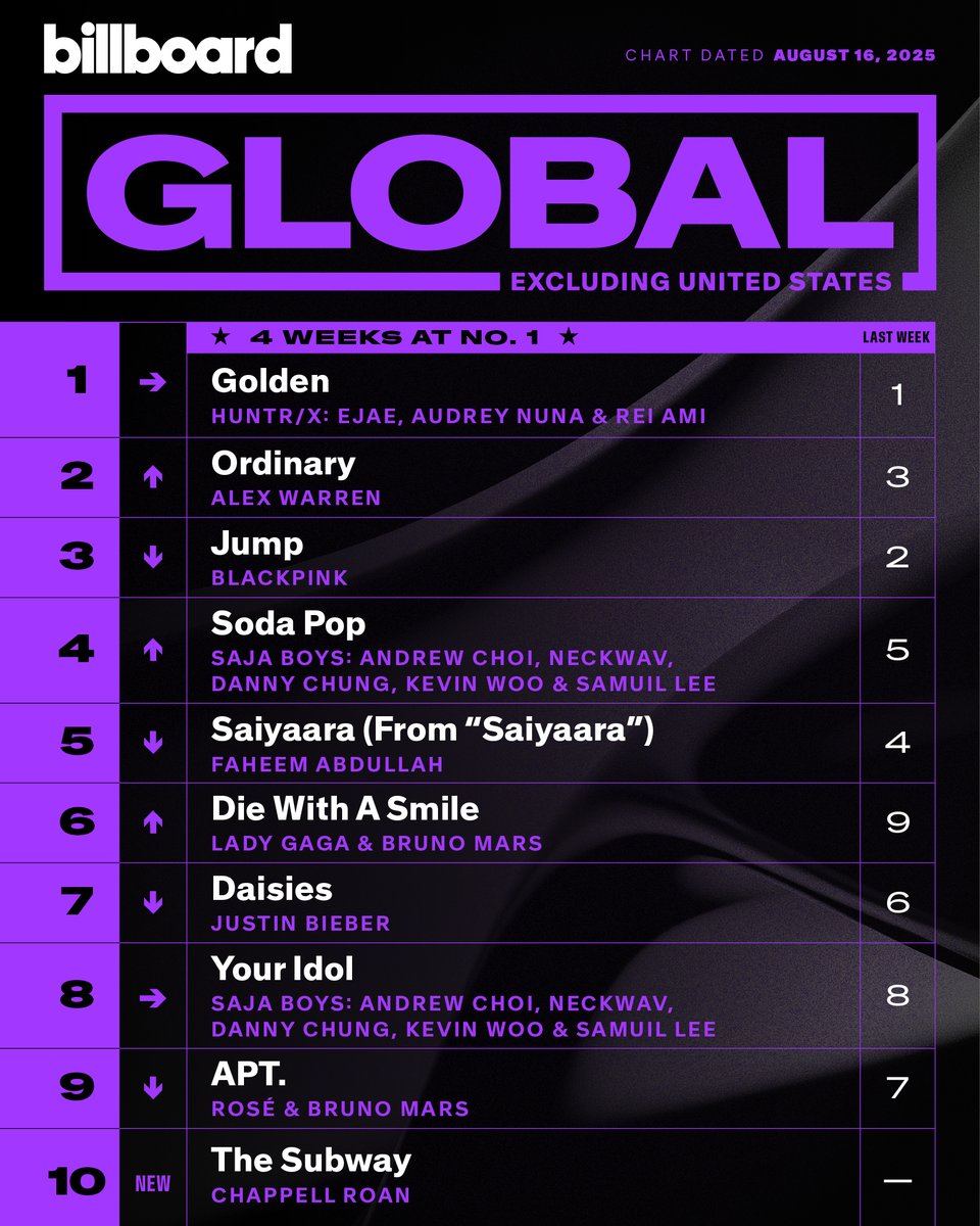This week's top 10 on the Global Excl. U.S. chart.

Details: billboard.com/music/chart-be…