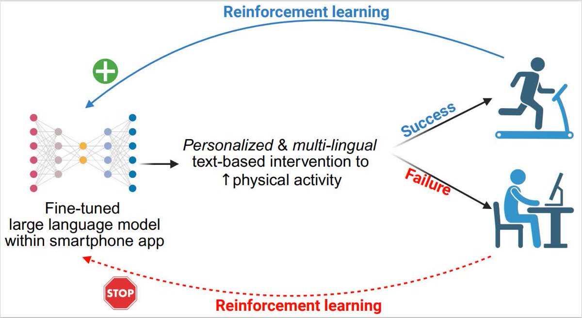 AI coaches on smartphones could revolutionize fitness by delivering personalized, real-time physical activity prompts <a href="/FaRodriguezMD/">Fatima Rodriguez</a> <a href="/danseungkim/">Dan Seung Kim, MD, PhD, MPH</a> <a href="/StanfordCDH/">Stanford Center for Digital Health</a> <a href="/UWCardiology/">UW Cardiology</a> #AHAJournals ahajrnls.org/4mmldlJ