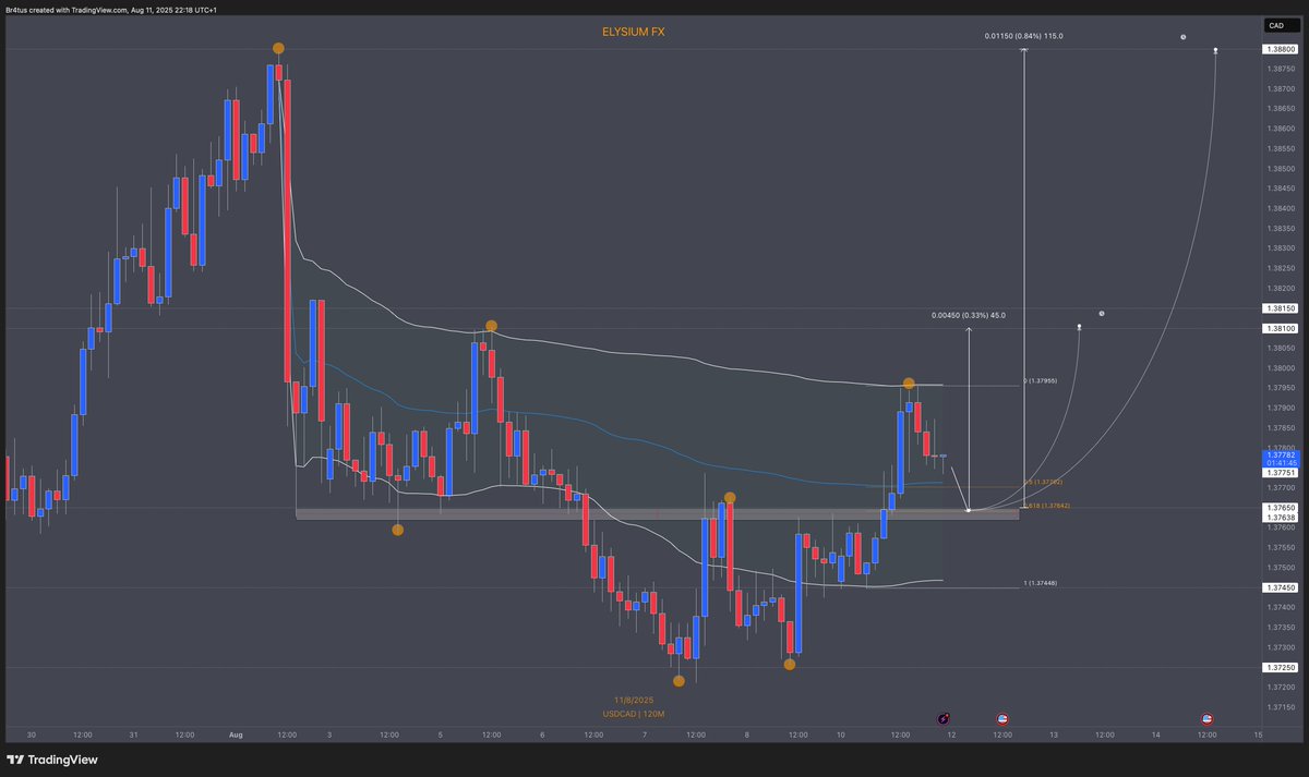 Elysium_Equity's tweet image. This analysis was too good not to dedicate a post about it, assuming it plays out of course.

USD/CAD has recently printed a Double Bottom (Bullish Reversal Pattern) and broke above the Moving Average (blue line) to form a new High.