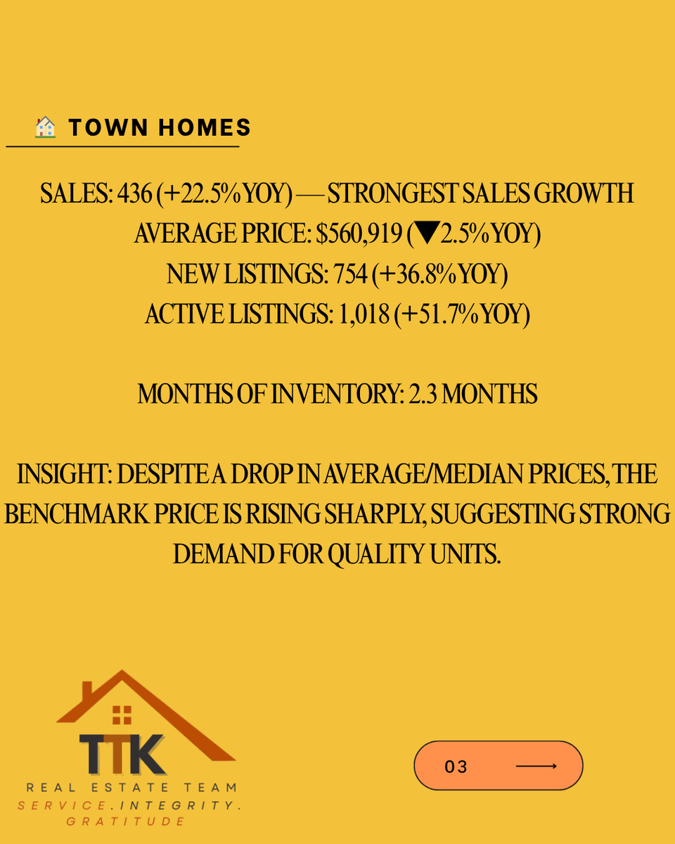 V4runVaid's tweet photo. Ottawa Housing Market – July 2025

🏘 Townhomes lead in sales growth, with strong benchmark gains despite a small drop in average prices.
🏠 Single-Family Homes remain steady in a balanced market.
🏢 Condos face softer demand and higher inventory, especially downtown. https://t.co/Xu48w6yR70