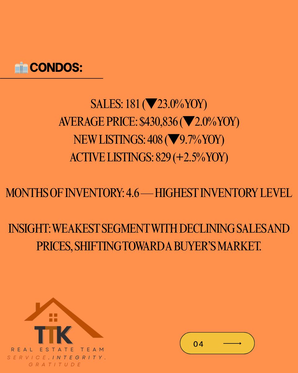 V4runVaid's tweet photo. Ottawa Housing Market – July 2025

🏘 Townhomes lead in sales growth, with strong benchmark gains despite a small drop in average prices.
🏠 Single-Family Homes remain steady in a balanced market.
🏢 Condos face softer demand and higher inventory, especially downtown. https://t.co/Xu48w6yR70