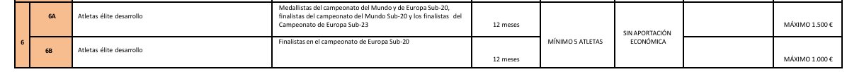 David_Gatsu's tweet photo. Y ojo a las becas que van a recibir estos medallistas europeos!
Con la beca no les da ni para comprar el material acorde a su nivel.
Beca máxima - 1500 € 
Precio de una pértiga - 1800 €
Precio de una jabalina - 1554 € (sin IVA)
Precio de unas zapatillas - 250 €
¿Qué harán? https://t.co/K2M5ZTjKTC