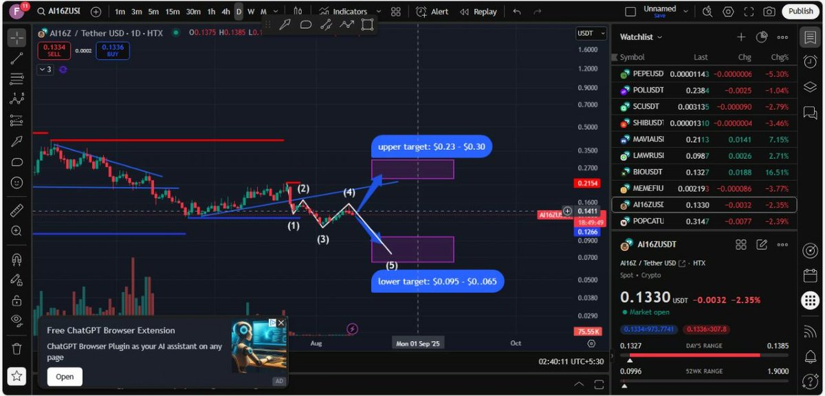 khazin121's tweet image. 🔹 $AI16Z – AI-focused crypto backed by venture narratives
📍 Current Price: $0.1330
🎯 Upper Target: $0.23 – $0.30
📉 Lower Target: $0.095 – $0.065

⚠️ Just my prediction, not financial advice.
🔖 #AI16Z #AIcrypto #VentureToken #AltcoinGrowth