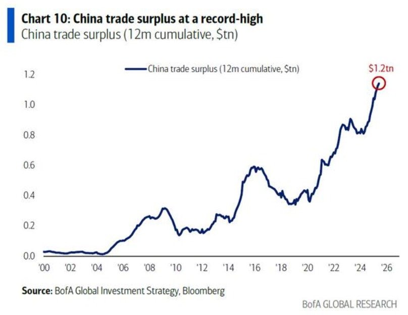 If one of the objectives of Trump's trade war was to constrain China's global trade dominance, the results are in and it has failed dramatically.

In fact, if anything it probably had the opposite effect.