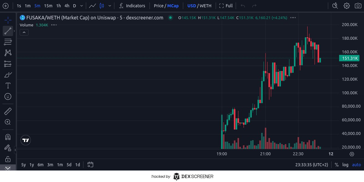$FUSAKA cooling off after a massive run to 180K MC — now eyeing that 140K-145K support for the next leg up Strong trend, healthy pullback… bulls loading 👀🔥

0x7607546645655D4E93EA6839a55339263B3e4986