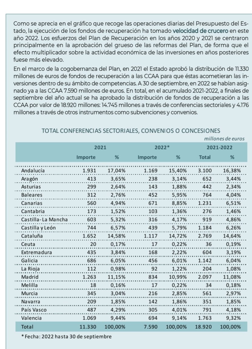 H_K_Thornton's tweet photo. @sghiebra @EnriqueLha @Hermenautas @elisadelanuez Si miras los fondos europeos, Madrid es la C. A. que menos recibe por habitante, con muchísima diferencia. https://t.co/i6Vih4rFoZ