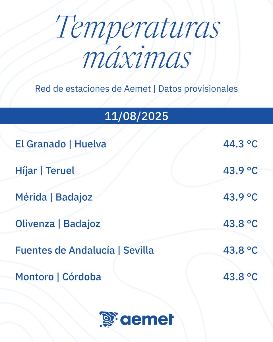 🌡️Ola de calor | 198 estaciones de nuestra red (prácticamente una de cada cuatro) han alcanzado o superado el lunes 11 la cifra de 40 °C. 

→ De ellas, 63 han medido 42 °C o más.

→ En puntos de sur peninsular y de la depresión del Ebro se han rondado los 44 °C.