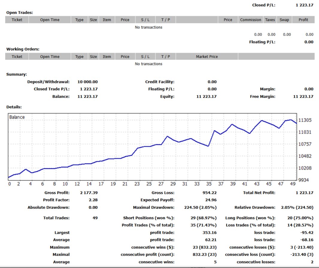 BestForexMethod's tweet photo. This is a newer multi instrument, multi timeframe #setfile designed to pass and trade propfirm challenges
Broke 11% profit with only 2% DD in less than 3 weeks
NOT #Martingale or a #scalping #tradingrobot
#3cr #3crbot #2breversal https://t.co/l1DccNqaRD