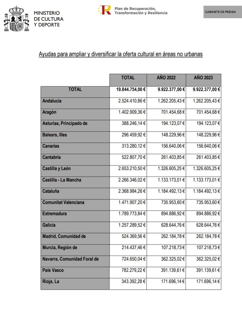 H_K_Thornton's tweet photo. @sghiebra @EnriqueLha @Hermenautas @elisadelanuez También Cataluña se lleva más transferencias del Ministerio de Cultura y Deporte. https://t.co/Md7GAfStLO