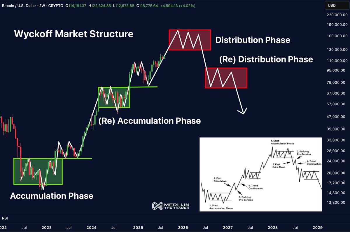 BITCOIN IS EXECUTING WYCKOFF TO PERFECTION. Accumulation → Expansion → Re- accumulation → Distribution. Now entering the final markup historically the  fastest and steepest leg. This is the run that turns traders into