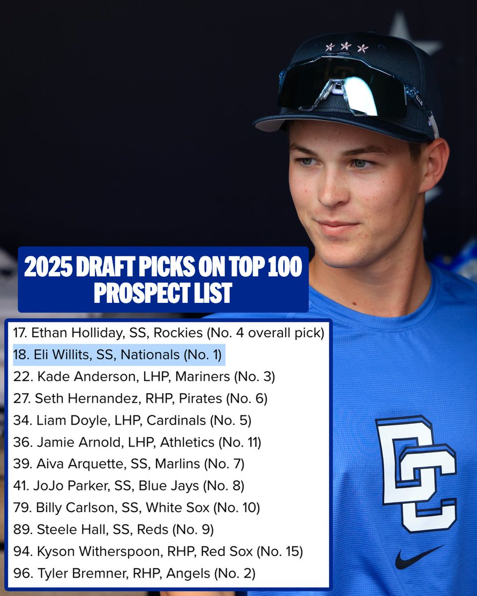 Number 1 overall pick Eli Willits is the youngest player on MLB's Top 100 Prospects list at 17 years old 😳