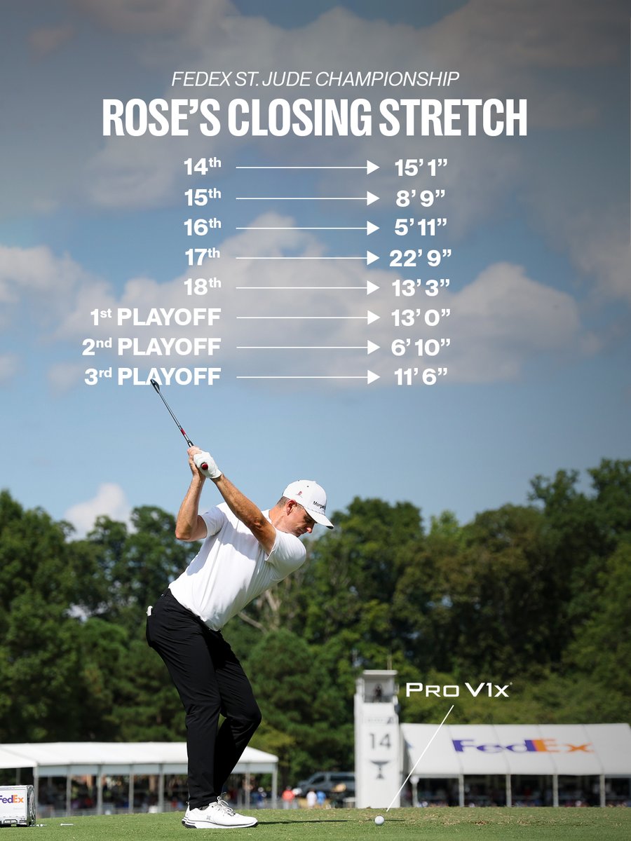 Titleist (@titleist) on Twitter photo “That's all you want from your golf ball. When you put the correct move on it, it does exactly what you want."
<a href="/JustinRose99/">Justin ROSE</a> was dialed in with his 2025 Pro V1x this week at the <a href="/FedExChamp/">FedEx St. Jude Championship</a>, where he led the field in proximity to the hole (26'9"). On his final eight holes (five “That's all you want from your golf ball. When you put the correct move on it, it does exactly what you want."
<a href="/JustinRose99/">Justin ROSE</a> was dialed in with his 2025 Pro V1x this week at the <a href="/FedExChamp/">FedEx St. Jude Championship</a>, where he led the field in proximity to the hole (26'9"). On his final eight holes (five
