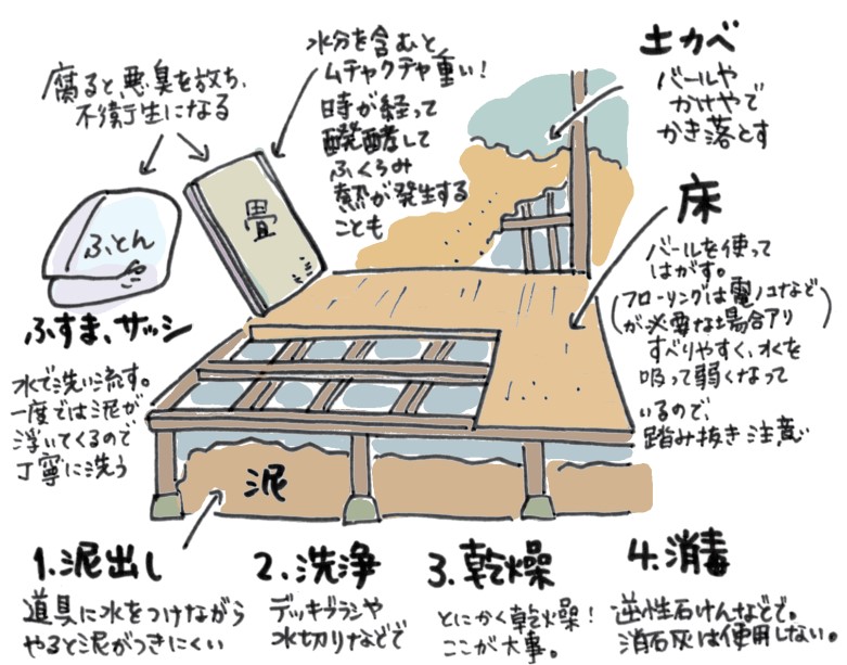 【水害の後片付け】
浸水してしまった家屋の後片付けは、ばい菌に注意しながら、完全装備で作業しましょう。
◆泥を水で流しながら取り除いていく
◆洗ったら扇風機などを使ってよく乾燥させる
◆消毒をする
乾燥と消毒を怠らないようにしましょう。
　画像：レスキューストックヤードHPから
＃水害